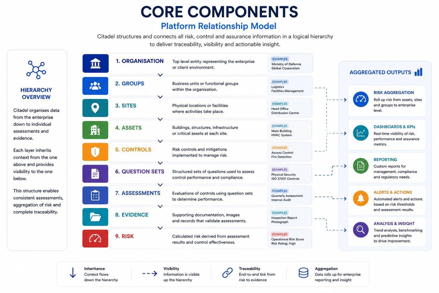 Diagram of Citadel core components: groups, sites, assets, controls, assessments, users and risks