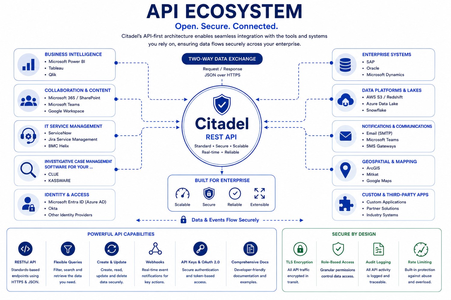 Diagram of the Citadel integration ecosystem and API-first architecture